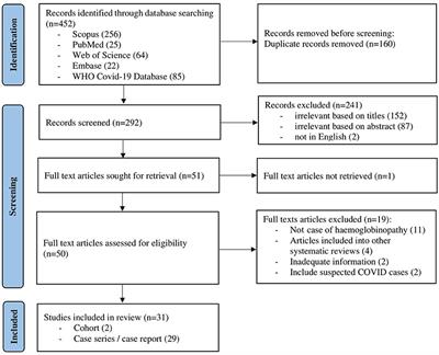 Frontiers COVID 19 And Hemoglobinopathies A Systematic Review Of   757510 Thumb 400 